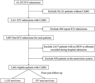 Blood Urea Nitrogen-to-Albumin Ratio in Predicting Long-Term Mortality in Patients Following Coronary Artery Bypass Grafting: An Analysis of the MIMIC-III Database
